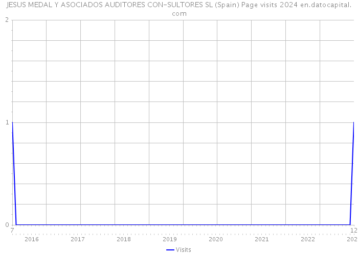 JESUS MEDAL Y ASOCIADOS AUDITORES CON-SULTORES SL (Spain) Page visits 2024 