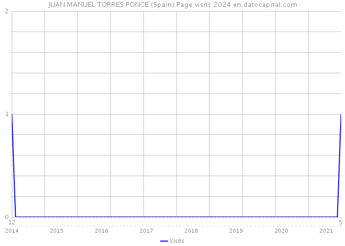 JUAN MANUEL TORRES PONCE (Spain) Page visits 2024 