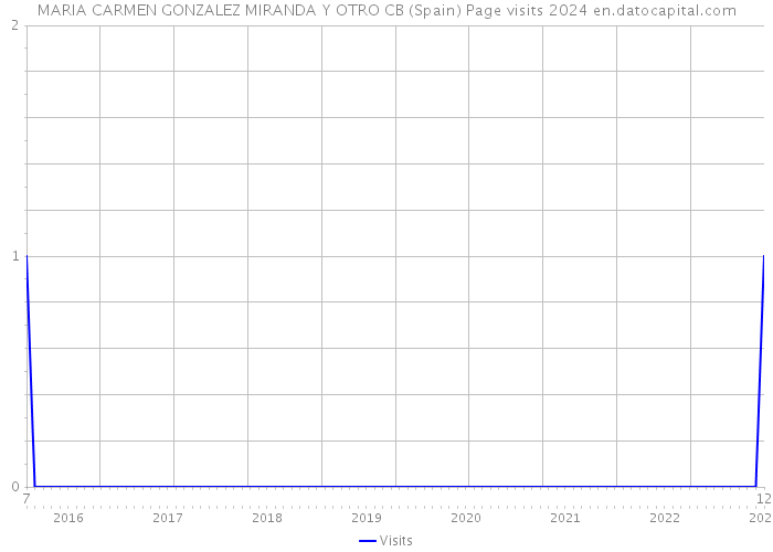 MARIA CARMEN GONZALEZ MIRANDA Y OTRO CB (Spain) Page visits 2024 