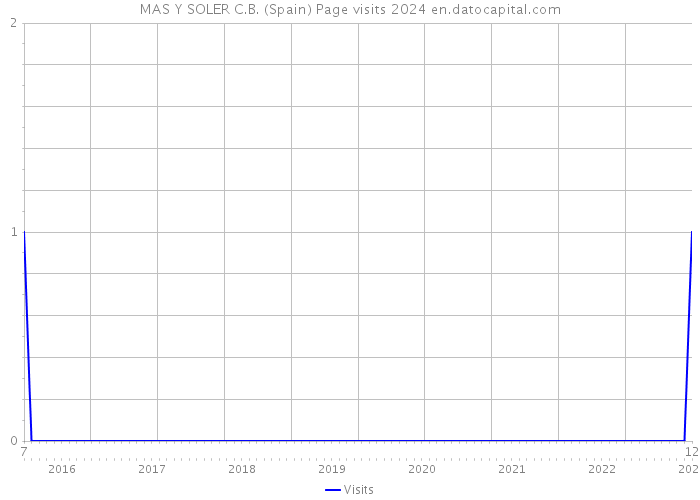 MAS Y SOLER C.B. (Spain) Page visits 2024 