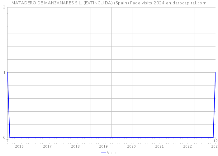 MATADERO DE MANZANARES S.L. (EXTINGUIDA) (Spain) Page visits 2024 