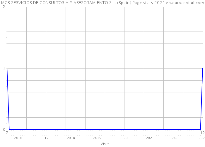 MGB SERVICIOS DE CONSULTORIA Y ASESORAMIENTO S.L. (Spain) Page visits 2024 