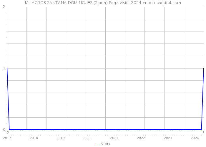 MILAGROS SANTANA DOMINGUEZ (Spain) Page visits 2024 