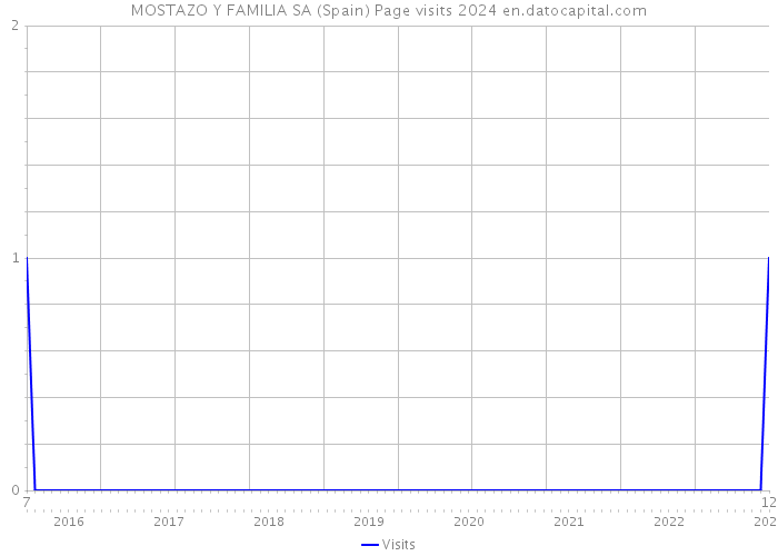 MOSTAZO Y FAMILIA SA (Spain) Page visits 2024 