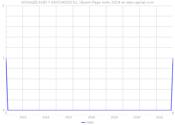 NOGALES AUDI Y ASOCIADOS S.L. (Spain) Page visits 2024 