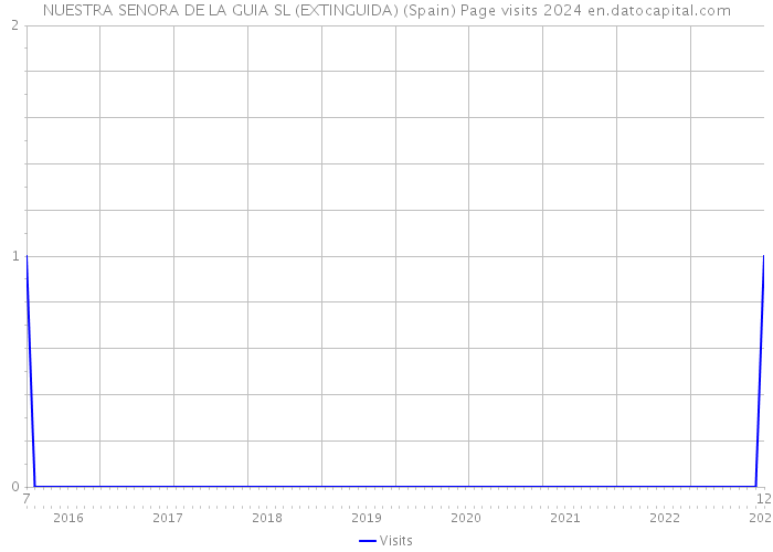 NUESTRA SENORA DE LA GUIA SL (EXTINGUIDA) (Spain) Page visits 2024 