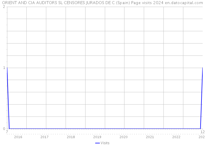 ORIENT AND CIA AUDITORS SL CENSORES JURADOS DE C (Spain) Page visits 2024 