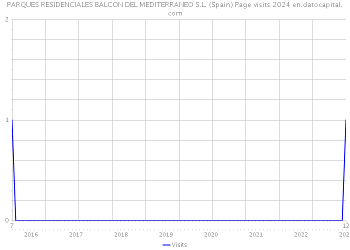 PARQUES RESIDENCIALES BALCON DEL MEDITERRANEO S.L. (Spain) Page visits 2024 