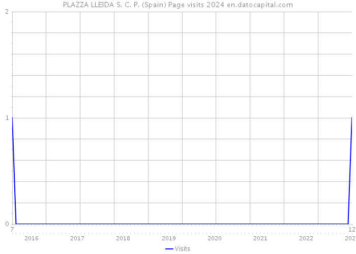 PLAZZA LLEIDA S. C. P. (Spain) Page visits 2024 