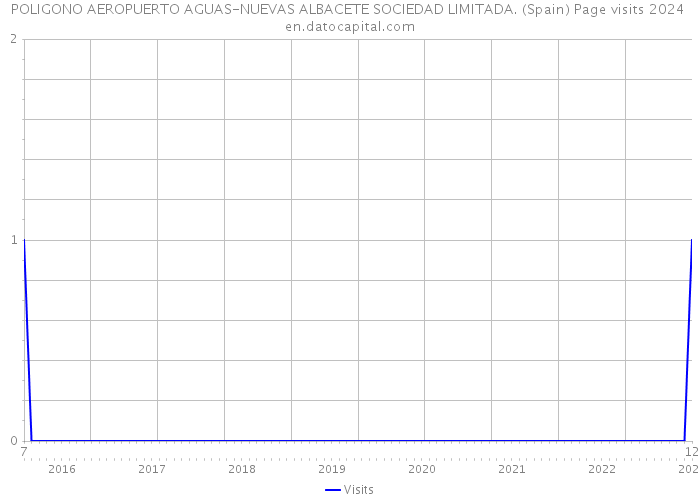 POLIGONO AEROPUERTO AGUAS-NUEVAS ALBACETE SOCIEDAD LIMITADA. (Spain) Page visits 2024 