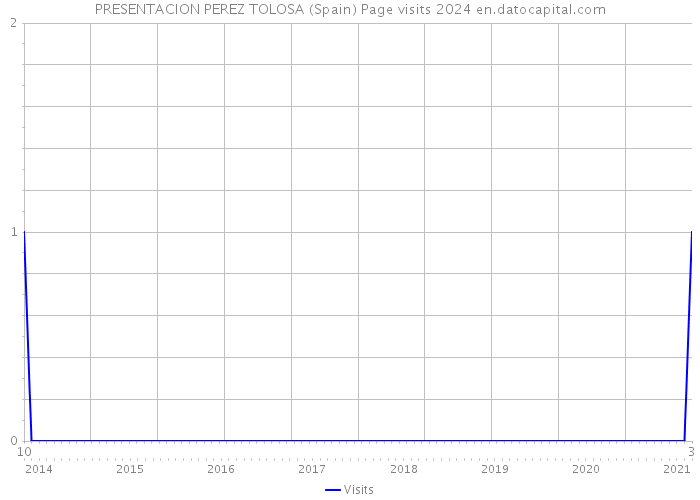 PRESENTACION PEREZ TOLOSA (Spain) Page visits 2024 