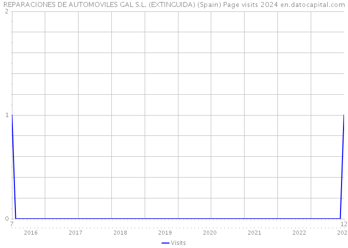 REPARACIONES DE AUTOMOVILES GAL S.L. (EXTINGUIDA) (Spain) Page visits 2024 