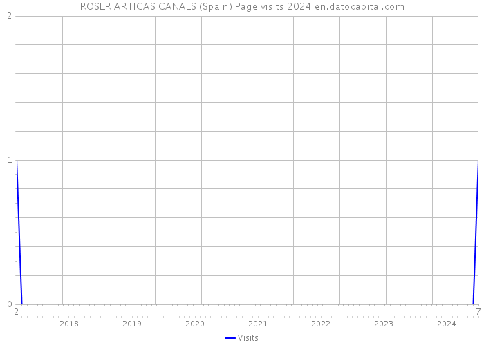 ROSER ARTIGAS CANALS (Spain) Page visits 2024 