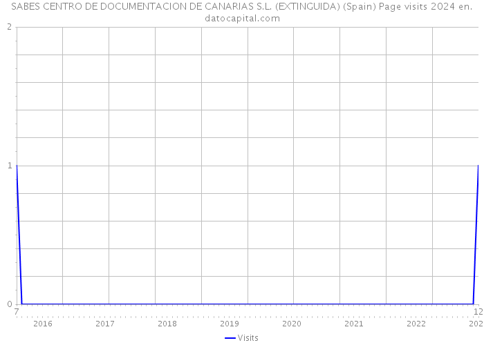 SABES CENTRO DE DOCUMENTACION DE CANARIAS S.L. (EXTINGUIDA) (Spain) Page visits 2024 
