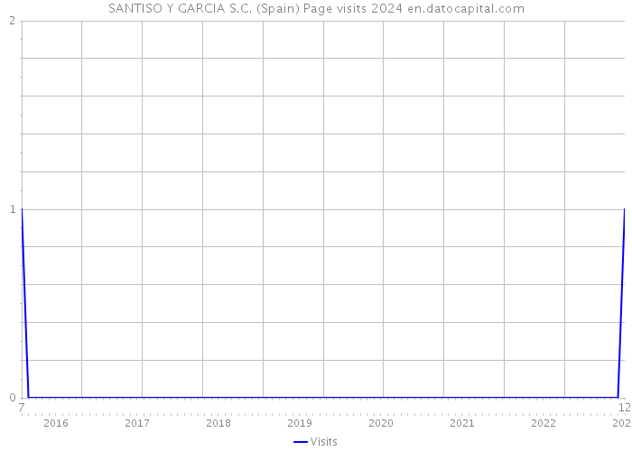 SANTISO Y GARCIA S.C. (Spain) Page visits 2024 