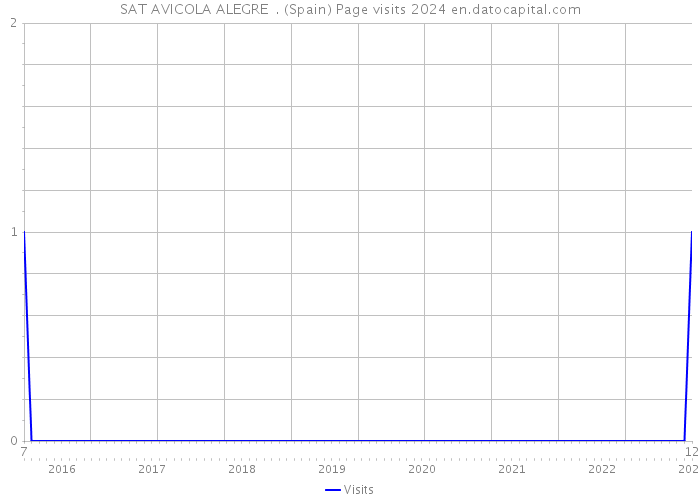 SAT AVICOLA ALEGRE . (Spain) Page visits 2024 