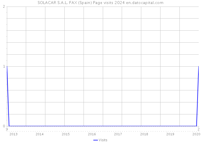 SOLACAR S.A.L. FAX (Spain) Page visits 2024 