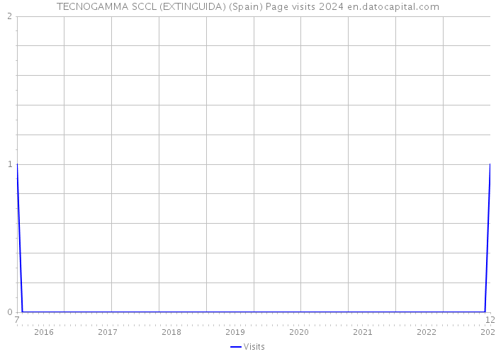 TECNOGAMMA SCCL (EXTINGUIDA) (Spain) Page visits 2024 