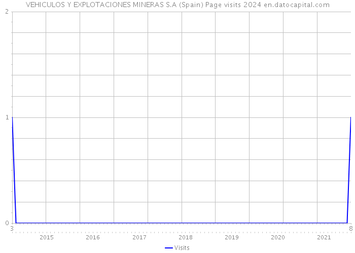 VEHICULOS Y EXPLOTACIONES MINERAS S.A (Spain) Page visits 2024 