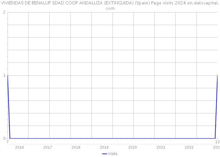 VIVIENDAS DE BENALUP SDAD COOP ANDALUZA (EXTINGUIDA) (Spain) Page visits 2024 