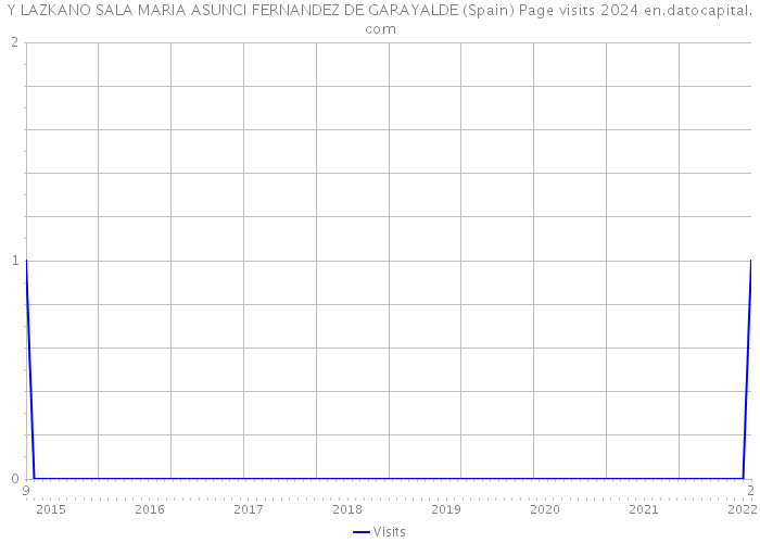 Y LAZKANO SALA MARIA ASUNCI FERNANDEZ DE GARAYALDE (Spain) Page visits 2024 