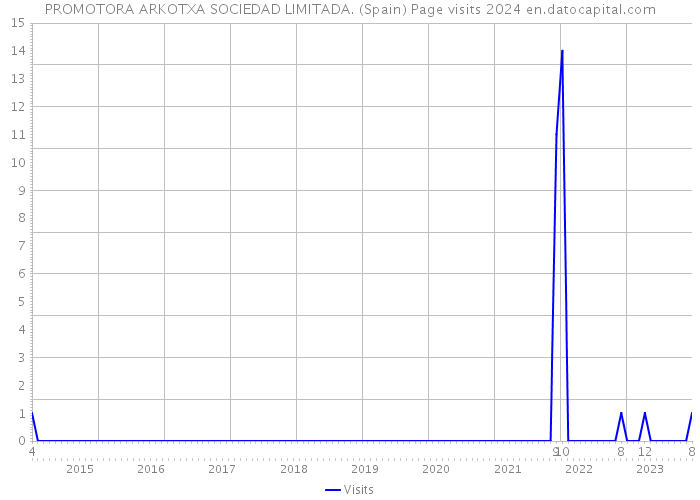 PROMOTORA ARKOTXA SOCIEDAD LIMITADA. (Spain) Page visits 2024 