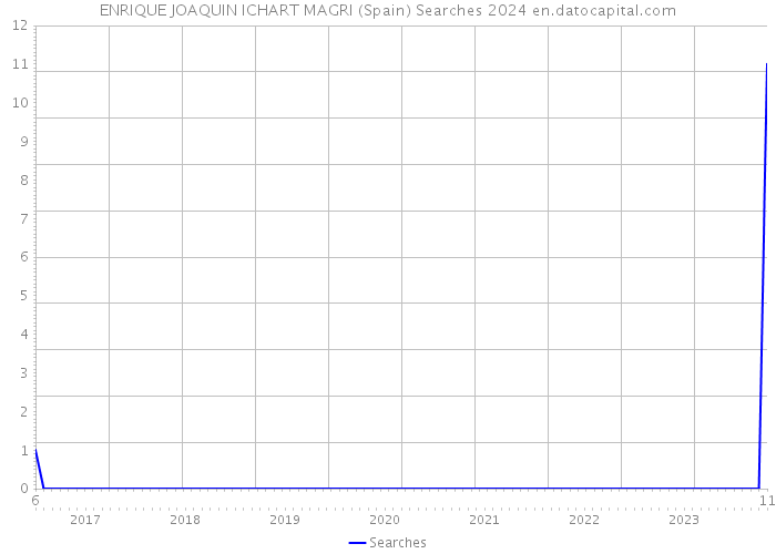 ENRIQUE JOAQUIN ICHART MAGRI (Spain) Searches 2024 