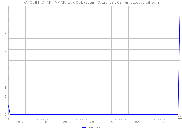 JOAQUIM ICHART MAGRI ENRIQUE (Spain) Searches 2024 