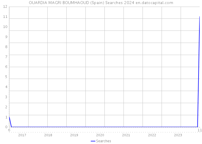 OUARDIA MAGRI BOUMHAOUD (Spain) Searches 2024 