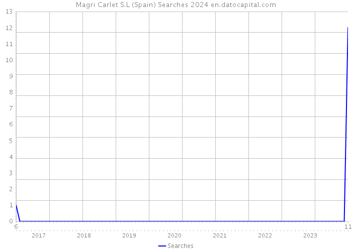 Magri Carlet S.L (Spain) Searches 2024 