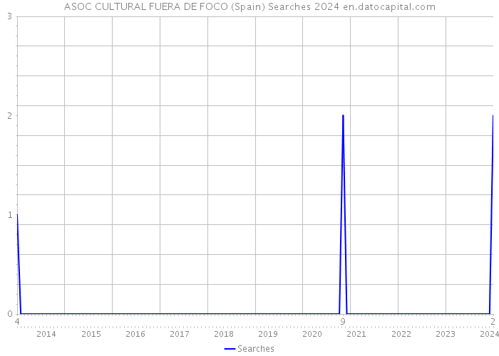 ASOC CULTURAL FUERA DE FOCO (Spain) Searches 2024 