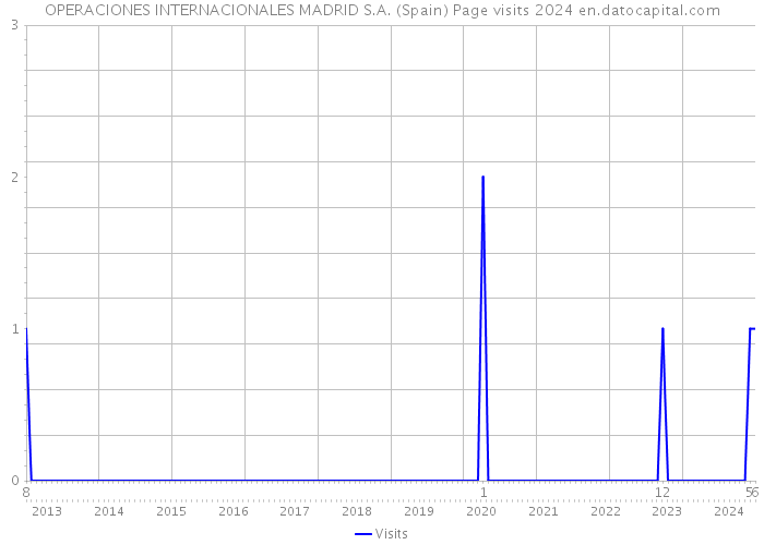 OPERACIONES INTERNACIONALES MADRID S.A. (Spain) Page visits 2024 