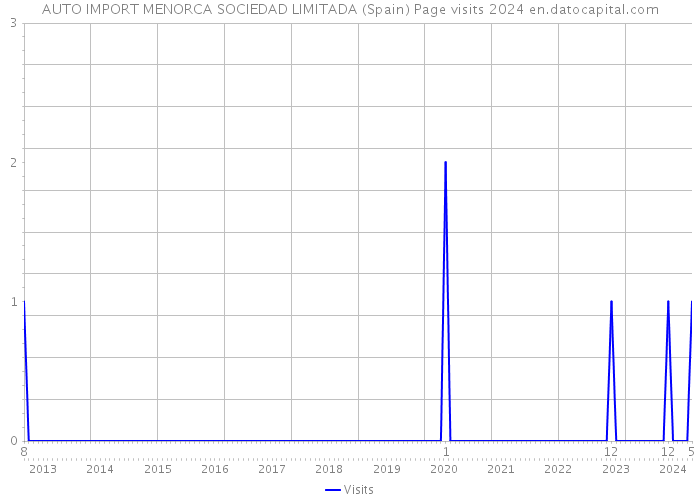AUTO IMPORT MENORCA SOCIEDAD LIMITADA (Spain) Page visits 2024 