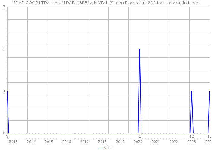 SDAD.COOP.LTDA. LA UNIDAD OBRERA NATAL (Spain) Page visits 2024 