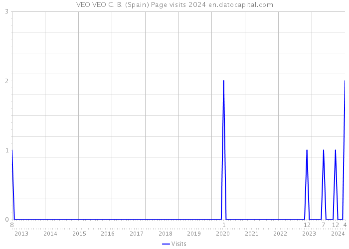 VEO VEO C. B. (Spain) Page visits 2024 