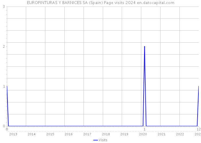 EUROPINTURAS Y BARNICES SA (Spain) Page visits 2024 