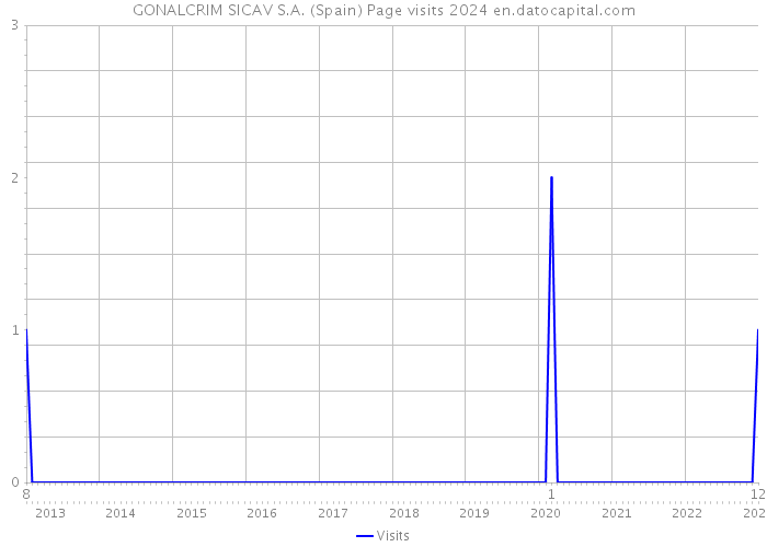 GONALCRIM SICAV S.A. (Spain) Page visits 2024 