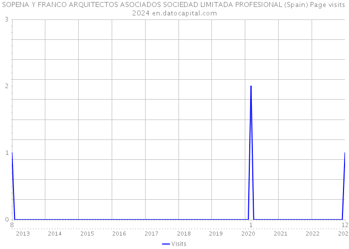 SOPENA Y FRANCO ARQUITECTOS ASOCIADOS SOCIEDAD LIMITADA PROFESIONAL (Spain) Page visits 2024 