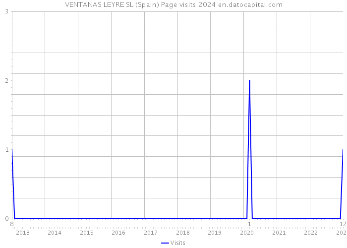 VENTANAS LEYRE SL (Spain) Page visits 2024 