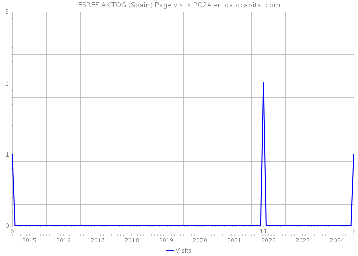 ESREF AKTOG (Spain) Page visits 2024 