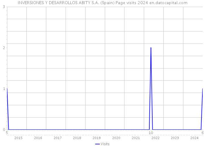 INVERSIONES Y DESARROLLOS ABITY S.A. (Spain) Page visits 2024 