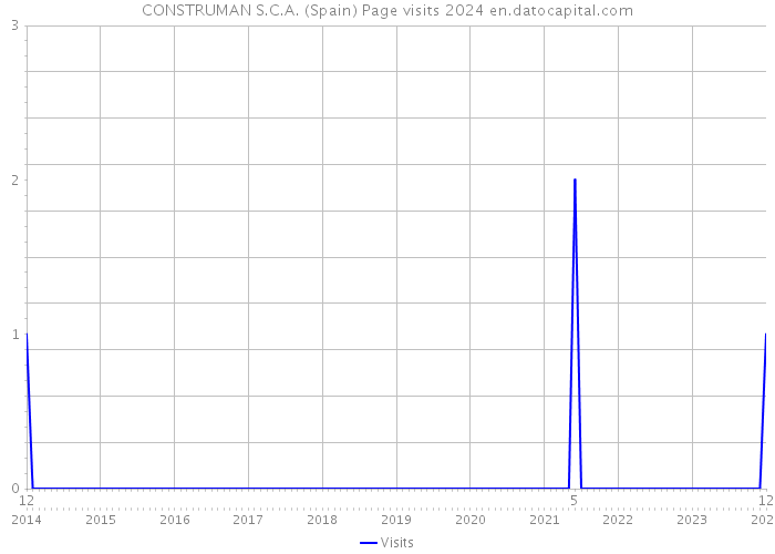 CONSTRUMAN S.C.A. (Spain) Page visits 2024 