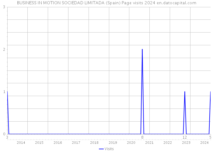 BUSINESS IN MOTION SOCIEDAD LIMITADA (Spain) Page visits 2024 