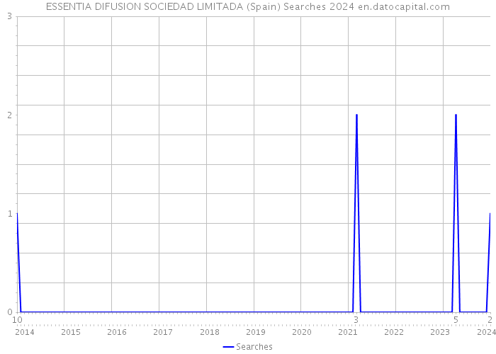 ESSENTIA DIFUSION SOCIEDAD LIMITADA (Spain) Searches 2024 