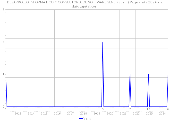 DESARROLLO INFORMATICO Y CONSULTORIA DE SOFTWARE SLNE. (Spain) Page visits 2024 