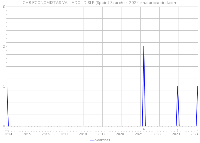 CMB ECONOMISTAS VALLADOLID SLP (Spain) Searches 2024 