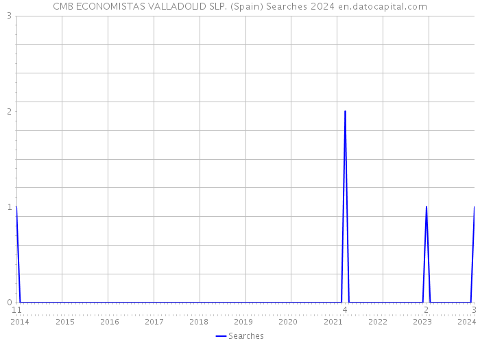 CMB ECONOMISTAS VALLADOLID SLP. (Spain) Searches 2024 