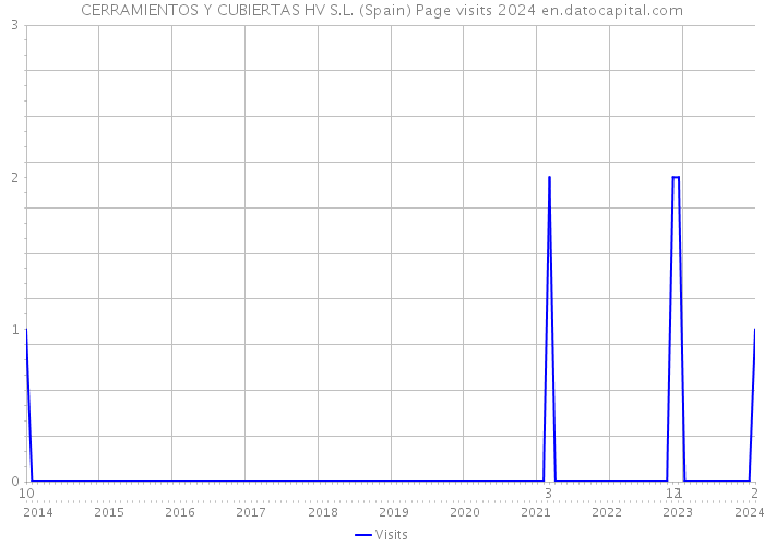 CERRAMIENTOS Y CUBIERTAS HV S.L. (Spain) Page visits 2024 