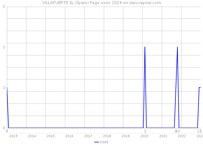 VILLAFUERTE SL (Spain) Page visits 2024 