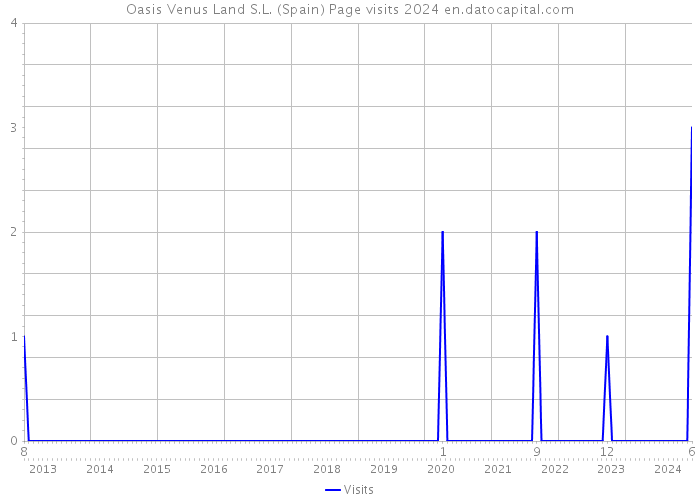 Oasis Venus Land S.L. (Spain) Page visits 2024 